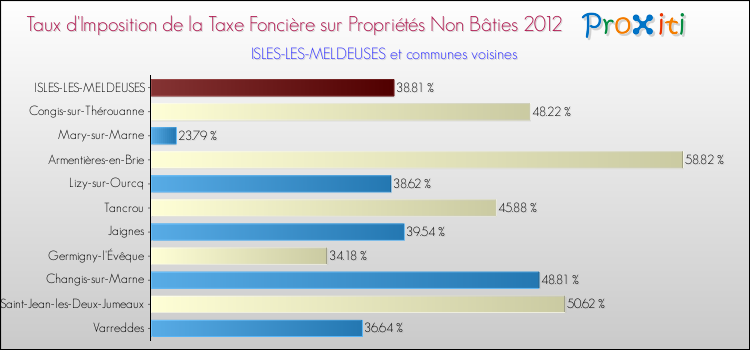 Taux d'imposition de la taxe foncière sur les immeubles et terrains non batis 2012 pour ISLES-LES-MELDEUSES et les communes proches Comparaison des taux d'imposition de la taxe foncière sur les immeubles et terrains non batis 2012 pour ISLES-LES-MELDEUSES et les communes voisines