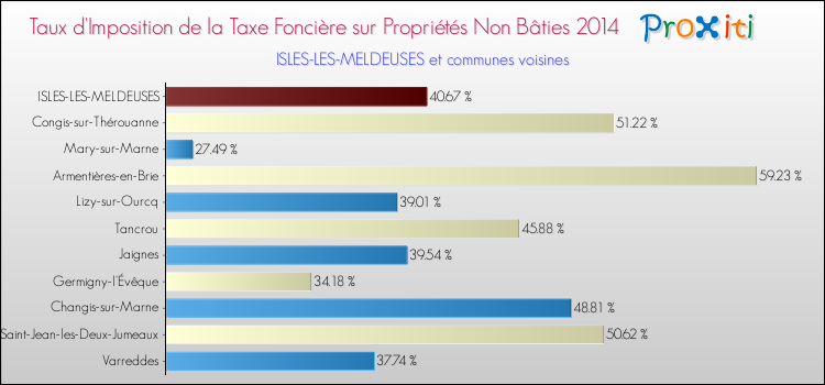 Taux d'imposition de la taxe foncière sur les immeubles et terrains non batis 2014 pour ISLES-LES-MELDEUSES et les communes proches Comparaison des taux d'imposition de la taxe foncière sur les immeubles et terrains non batis 2014 pour ISLES-LES-MELDEUSES et les communes voisines