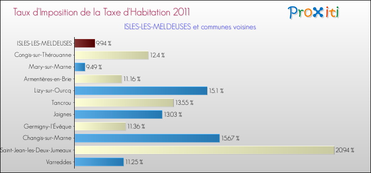 Taux d'imposition de la taxe d'habitation 2011 pour ISLES-LES-MELDEUSES et les communes proches Comparaison des taux d'imposition de la taxe d'habitation 2011 pour ISLES-LES-MELDEUSES et les communes voisines