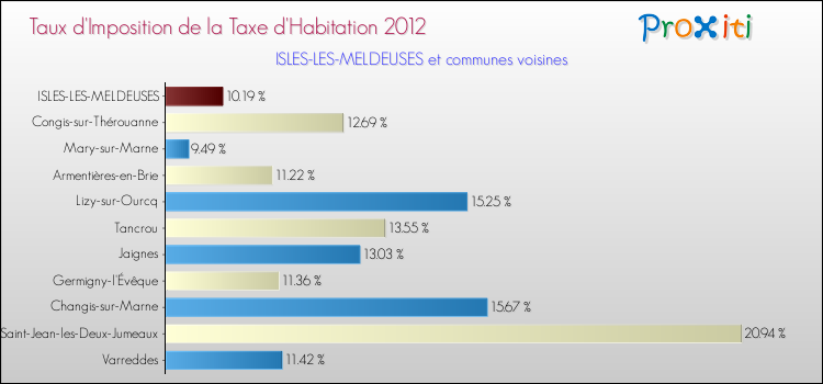 Taux d'imposition de la taxe d'habitation 2012 pour ISLES-LES-MELDEUSES et les communes proches Comparaison des taux d'imposition de la taxe d'habitation 2012 pour ISLES-LES-MELDEUSES et les communes voisines