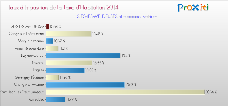 Taux d'imposition de la taxe d'habitation 2014 pour ISLES-LES-MELDEUSES et les communes proches Comparaison des taux d'imposition de la taxe d'habitation 2014 pour ISLES-LES-MELDEUSES et les communes voisines