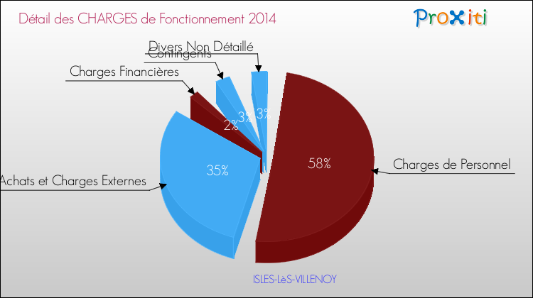 Décomposition des Charges de Fonctionnement 2014 de la commune de ISLES-LèS-VILLENOY Charges de Fonctionnement 2014 pour la commune de ISLES-LèS-VILLENOY