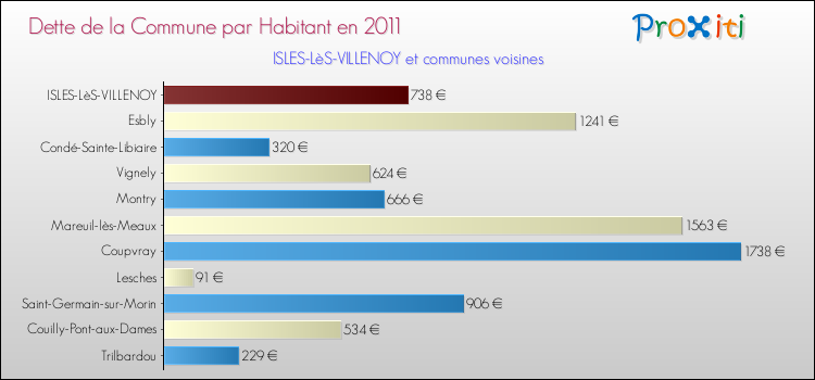 Dette par habitant de la commune en 2011 pour ISLES-LèS-VILLENOY et les communes proches Comparaison de la dette par habitant de la commune en 2011 pour ISLES-LèS-VILLENOY et les communes voisines