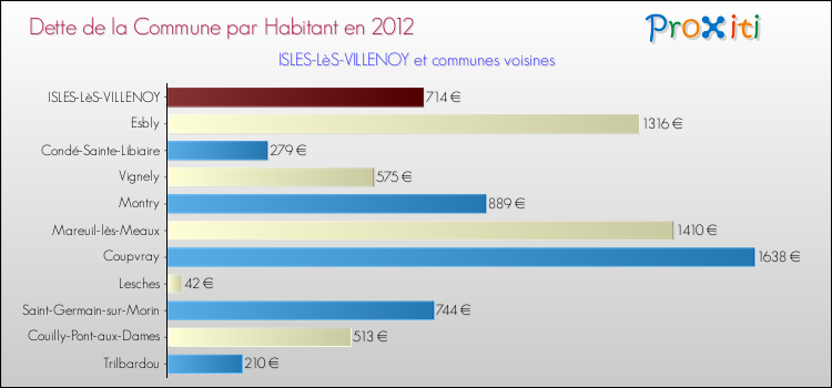 Dette par habitant de la commune en 2012 pour ISLES-LèS-VILLENOY et les communes proches Comparaison de la dette par habitant de la commune en 2012 pour ISLES-LèS-VILLENOY et les communes voisines
