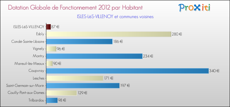 Montant des dotations globales de fonctionnement DGF par Habitant pour ISLES-LèS-VILLENOY et les communes proches Comparaison des des dotations globales de fonctionnement DGF par habitant pour ISLES-LèS-VILLENOY et les communes voisines