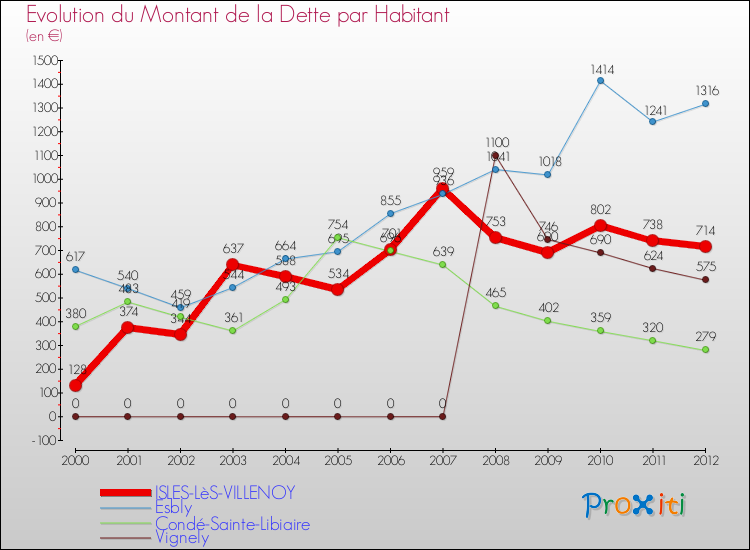 Evolution de la dette par habitant pour la commune de ISLES-LèS-VILLENOY et les communes proches de 2000 à 2012 Comparaison de la dette par habitant pour ISLES-LèS-VILLENOY et les communes voisines de 2000 à 2012