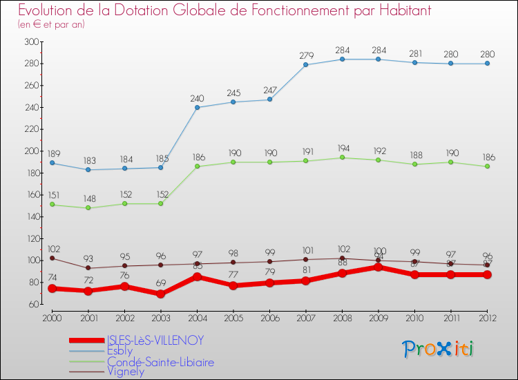 Evolution et montant de la dotation globale de fonctionnement par Habitant pour ISLES-LèS-VILLENOY et les communes proches Comparaison des dotations globales de fonctionnement par habitant pour ISLES-LèS-VILLENOY et les communes voisines