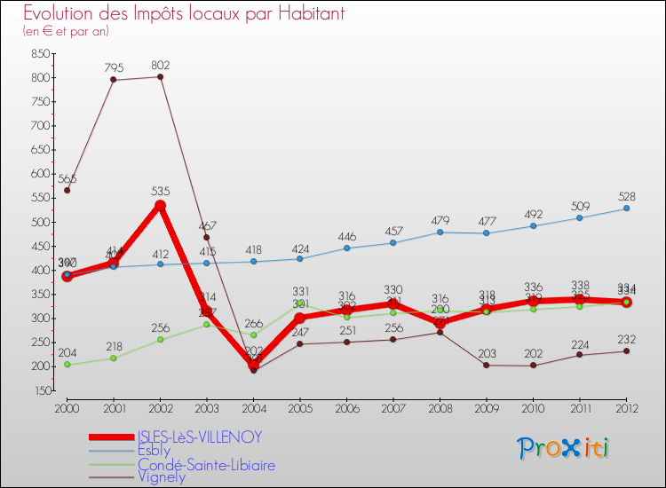 Evolution et montant des impôts locaux par Habitant pour ISLES-LèS-VILLENOY et les communes proches Comparaison des impôts locaux par habitant pour ISLES-LèS-VILLENOY et les communes voisines