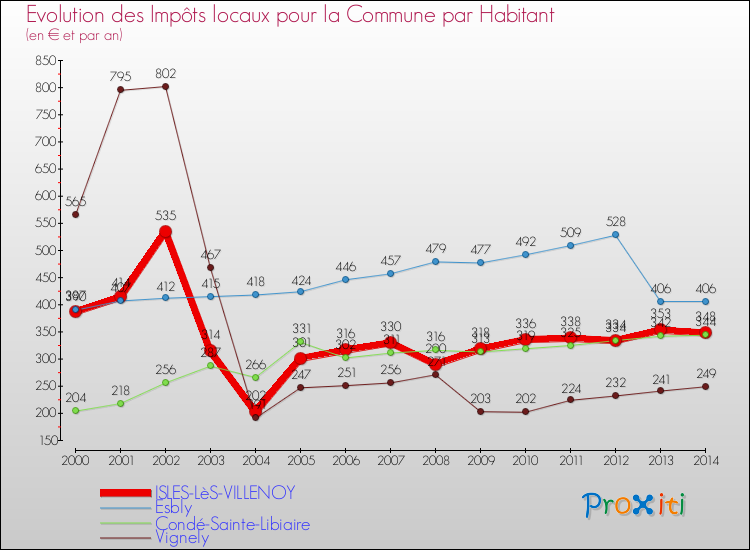 Evolution et montant des impôts locaux par Habitant pour ISLES-LèS-VILLENOY et les communes proches de 2000 à 2014 Comparaison des impôts locaux par habitant pour ISLES-LèS-VILLENOY et les communes voisines de 2000 à 2014