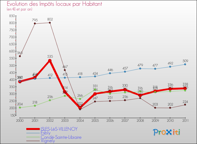 Evolution et montant des impôts locaux par Habitant pour ISLES-LèS-VILLENOY et les communes proches Comparaison des impôts locaux par habitant pour ISLES-LèS-VILLENOY et les communes voisines