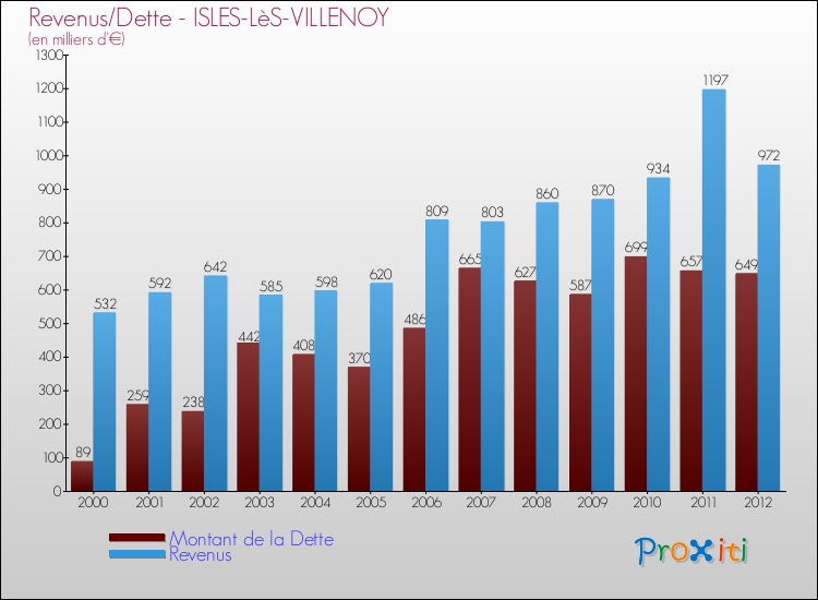 Evolution comparée de la dette et des revenus pour la commune de ISLES-LèS-VILLENOY de 2000 à 2012 Comparaison de la dette et des revenus pour ISLES-LèS-VILLENOY de 2000 à 2012