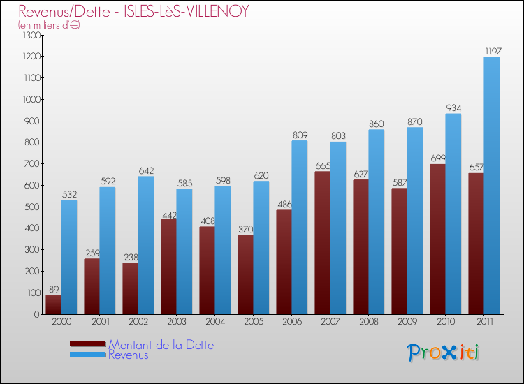 Evolution comparée de la dette et des revenus pour la commune de ISLES-LèS-VILLENOY de 2000 à 2011 Comparaison de la dette et des revenus pour ISLES-LèS-VILLENOY de 2000 à 2011