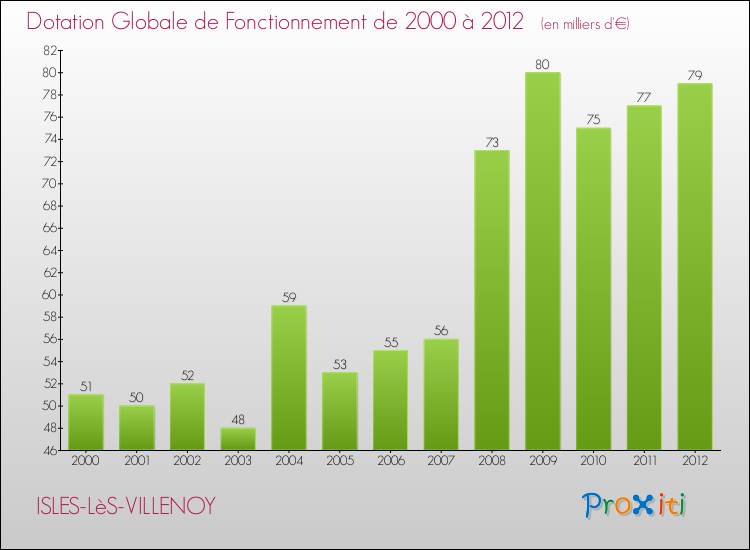 Evolution du montant de la Dotation Globale de Fonctionnement pour la commune de ISLES-LèS-VILLENOY de 2000 à 2012 Evolution du montant de la Dotation Globale de Fonctionnement pour ISLES-LèS-VILLENOY de 2000 à 2012