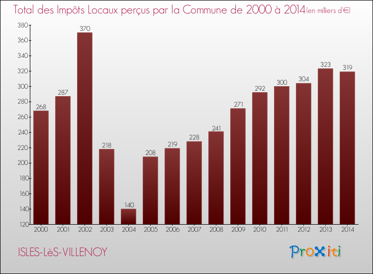 Evolution des Impôts Locaux pour la commune de ISLES-LèS-VILLENOY de 2000 à 2014 Evolution des Impôts Locaux pour ISLES-LèS-VILLENOY de 2000 à 2014
