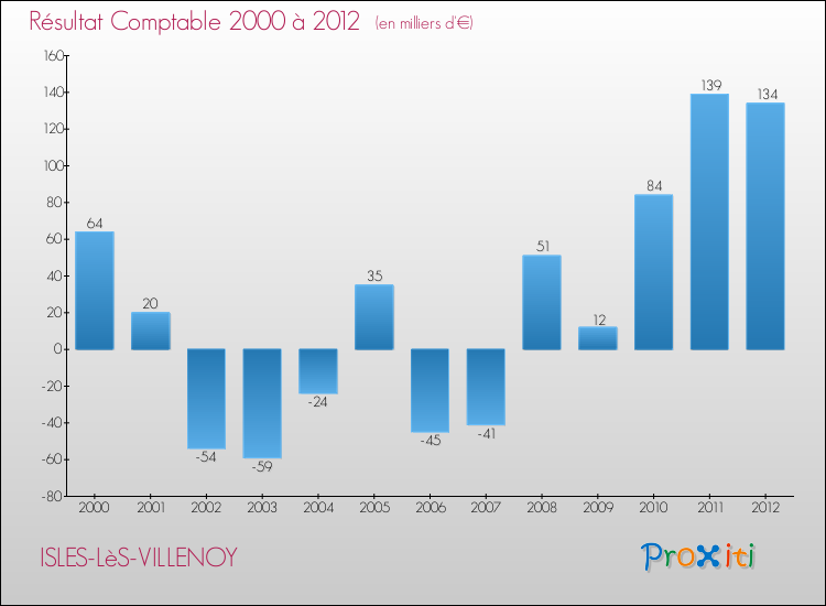 Evolution du résultat comptable pour la commune de ISLES-LèS-VILLENOY de 2000 à 2012 Evolution du résultat comptable pour ISLES-LèS-VILLENOY de 2000 à 2012