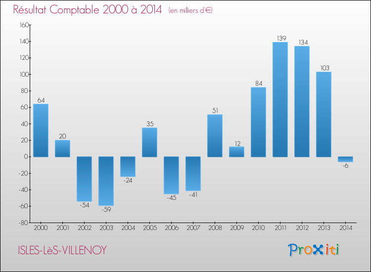 Evolution du résultat comptable pour la commune de ISLES-LèS-VILLENOY de 2000 à 2014 Evolution du résultat comptable pour ISLES-LèS-VILLENOY de 2000 à 2014