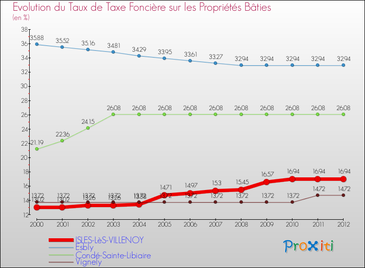 Evolution du taux de la taxe foncière sur le bati pour ISLES-LèS-VILLENOY et les communes proches de 2000 à 2012 Comparaison des taux de taxe foncière sur le bati pour ISLES-LèS-VILLENOY et les communes voisines de 2000 à 2012