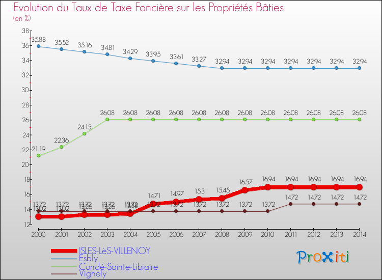 Evolution du taux de la taxe foncière sur le bati pour ISLES-LèS-VILLENOY et les communes proches de 2000 à 2014 Comparaison des taux de taxe foncière sur le bati pour ISLES-LèS-VILLENOY et les communes voisines de 2000 à 2014