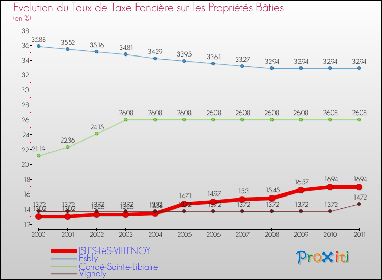 Evolution du taux de la taxe foncière sur le bati pour ISLES-LèS-VILLENOY et les communes proches Comparaison des taux de taxe foncière sur le bati pour ISLES-LèS-VILLENOY et les communes voisines