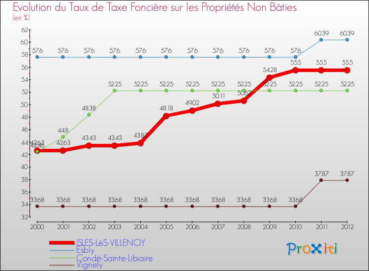 Evolution du taux de la taxe foncière sur les immeubles et terrains non batis pour ISLES-LèS-VILLENOY et les communes proches de 2000 à 2012 Comparaison des taux de la taxe foncière sur les immeubles et terrains non batis pour ISLES-LèS-VILLENOY et les communes voisines de 2000 à 2012