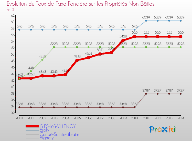 Evolution du taux de la taxe foncière sur les immeubles et terrains non batis pour ISLES-LèS-VILLENOY et les communes proches de 2000 à 2014 Comparaison des taux de la taxe foncière sur les immeubles et terrains non batis pour ISLES-LèS-VILLENOY et les communes voisines de 2000 à 2014