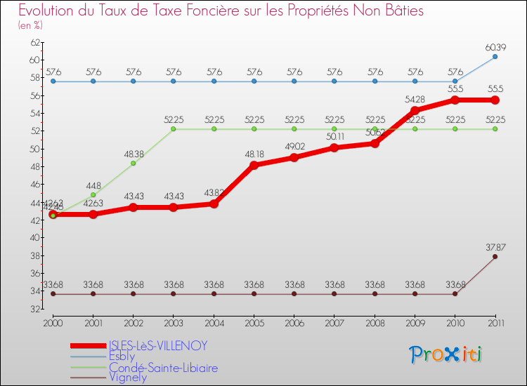 Evolution du taux de la taxe foncière sur les immeubles et terrains non batis pour ISLES-LèS-VILLENOY et les communes proches Comparaison des taux de la taxe foncière sur les immeubles et terrains non batis pour ISLES-LèS-VILLENOY et les communes voisines