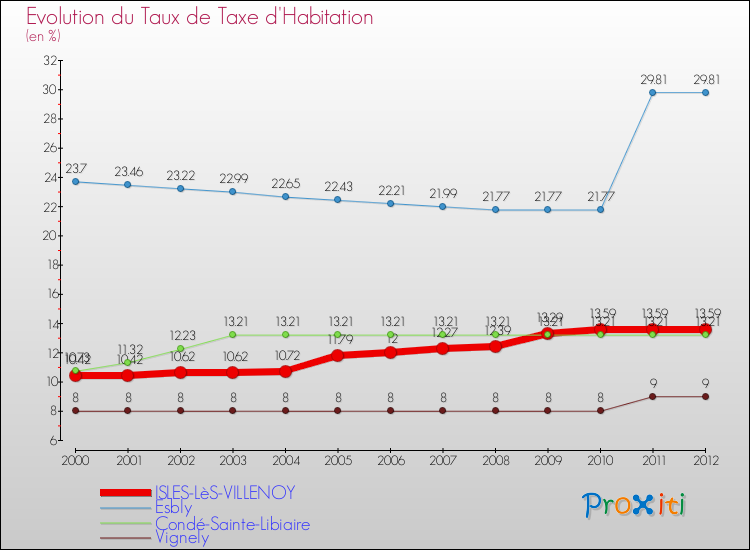 Evolution du taux de la taxe d'habitation pour ISLES-LèS-VILLENOY et les communes proches Comparaison des taux de la taxe d'habitation pour ISLES-LèS-VILLENOY et les communes voisines