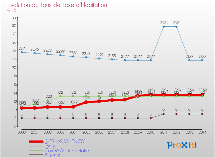 Evolution du taux de la taxe d'habitation pour ISLES-LèS-VILLENOY et les communes proches de 2000 à 2014 Comparaison des taux de la taxe d'habitation pour ISLES-LèS-VILLENOY et les communes voisines de 2000 à 2014
