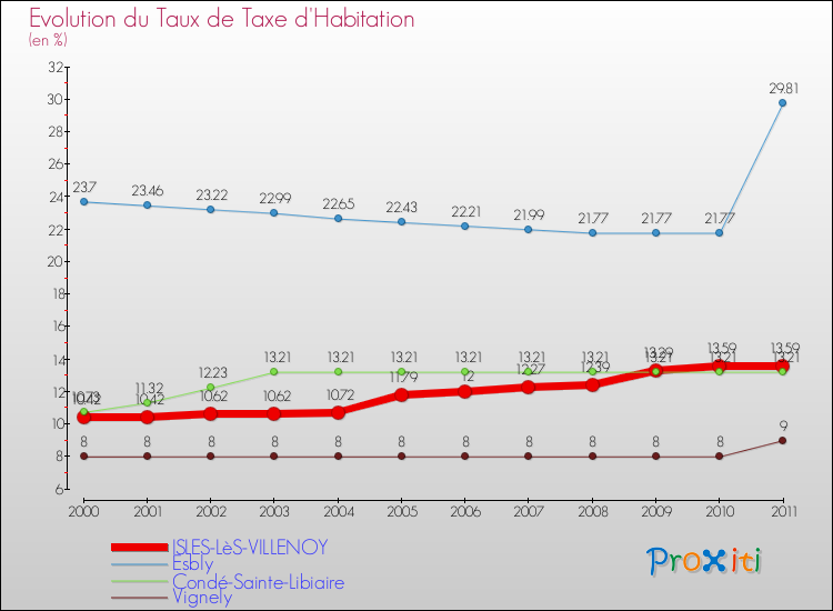 Evolution du taux de la taxe d'habitation pour ISLES-LèS-VILLENOY et les communes proches Comparaison des taux de la taxe d'habitation pour ISLES-LèS-VILLENOY et les communes voisines