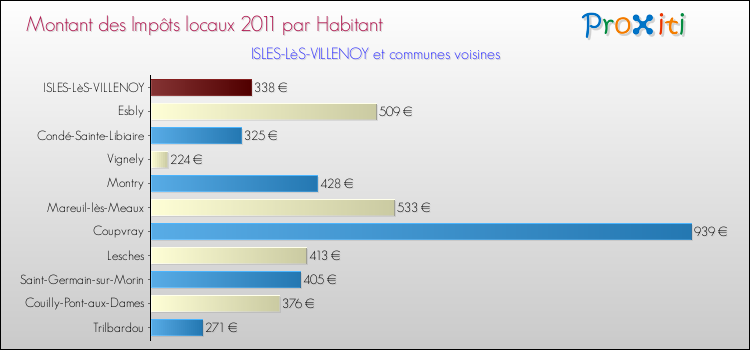 Montant des impôts locaux par Habitant pour ISLES-LèS-VILLENOY et les communes proches Comparaison des impôts locaux par habitant pour ISLES-LèS-VILLENOY et les communes voisines
