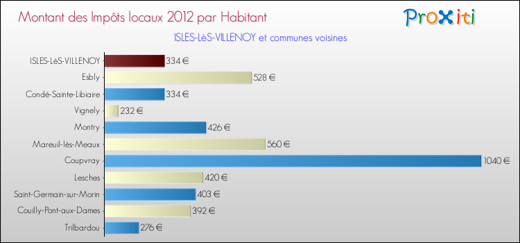 Montant des impôts locaux par Habitant pour ISLES-LèS-VILLENOY et les communes proches Comparaison des impôts locaux par habitant pour ISLES-LèS-VILLENOY et les communes voisines