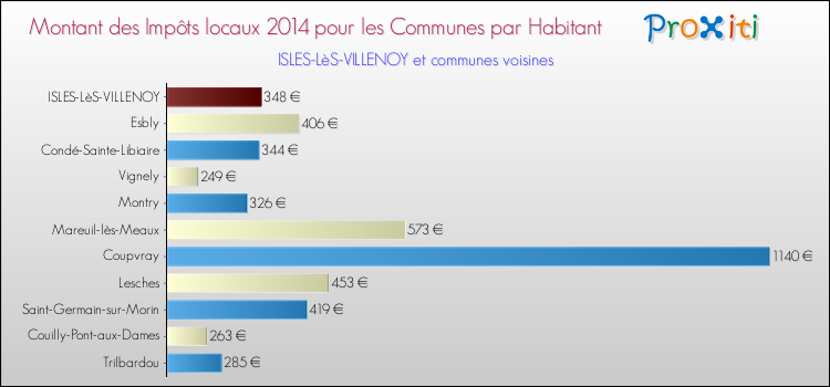 Montant des impôts locaux par Habitant pour ISLES-LèS-VILLENOY et les communes proches en 2014 Comparaison des impôts locaux par habitant pour ISLES-LèS-VILLENOY et les communes voisines en 2014