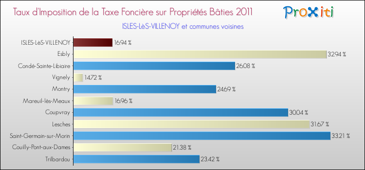 Taux d'imposition de la taxe foncière sur le bati 2011 pour ISLES-LèS-VILLENOY et les communes proches Comparaison des taux d'imposition de la taxe foncière sur le bati 2011 pour ISLES-LèS-VILLENOY et les communes voisines