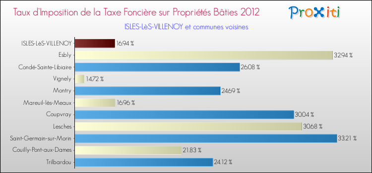 Taux d'imposition de la taxe foncière sur le bati 2012 pour ISLES-LèS-VILLENOY et les communes proches Comparaison des taux d'imposition de la taxe foncière sur le bati 2012 pour ISLES-LèS-VILLENOY et les communes voisines