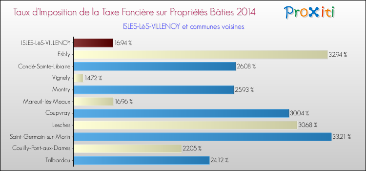 Taux d'imposition de la taxe foncière sur le bati 2014 pour ISLES-LèS-VILLENOY et les communes proches Comparaison des taux d'imposition de la taxe foncière sur le bati 2014 pour ISLES-LèS-VILLENOY et les communes voisines