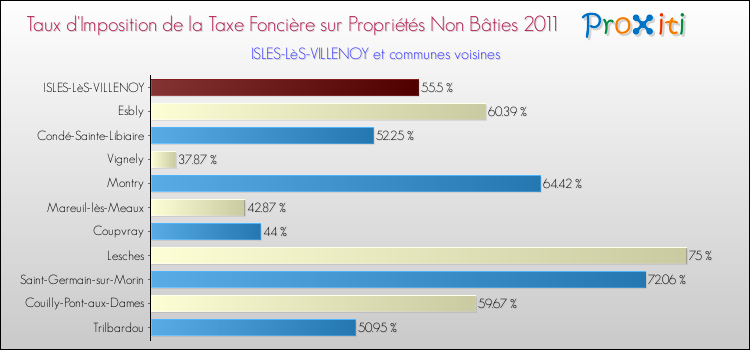 Taux d'imposition de la taxe foncière sur les immeubles et terrains non batis 2011 pour ISLES-LèS-VILLENOY et les communes proches Comparaison des taux d'imposition de la taxe foncière sur les immeubles et terrains non batis 2011 pour ISLES-LèS-VILLENOY et les communes voisines