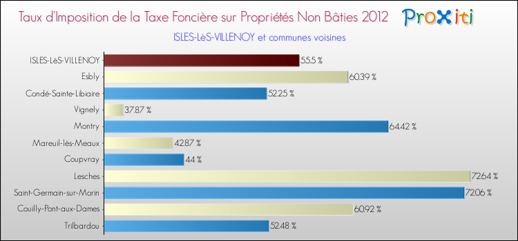 Taux d'imposition de la taxe foncière sur les immeubles et terrains non batis 2012 pour ISLES-LèS-VILLENOY et les communes proches Comparaison des taux d'imposition de la taxe foncière sur les immeubles et terrains non batis 2012 pour ISLES-LèS-VILLENOY et les communes voisines