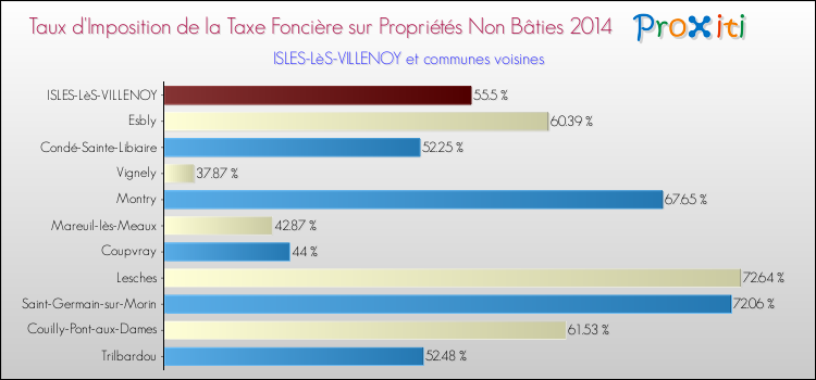 Taux d'imposition de la taxe foncière sur les immeubles et terrains non batis 2014 pour ISLES-LèS-VILLENOY et les communes proches Comparaison des taux d'imposition de la taxe foncière sur les immeubles et terrains non batis 2014 pour ISLES-LèS-VILLENOY et les communes voisines