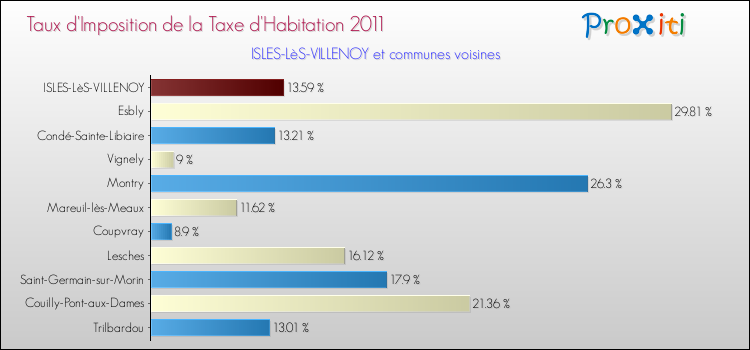 Taux d'imposition de la taxe d'habitation 2011 pour ISLES-LèS-VILLENOY et les communes proches Comparaison des taux d'imposition de la taxe d'habitation 2011 pour ISLES-LèS-VILLENOY et les communes voisines