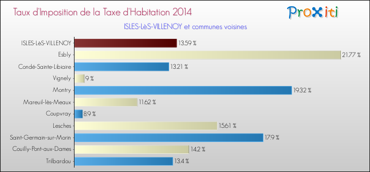 Taux d'imposition de la taxe d'habitation 2014 pour ISLES-LèS-VILLENOY et les communes proches Comparaison des taux d'imposition de la taxe d'habitation 2014 pour ISLES-LèS-VILLENOY et les communes voisines