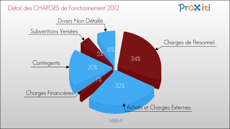 Décomposition des Charges de Fonctionnement 2012 de la commune de IVERNY Charges de Fonctionnement 2012 pour la commune de IVERNY