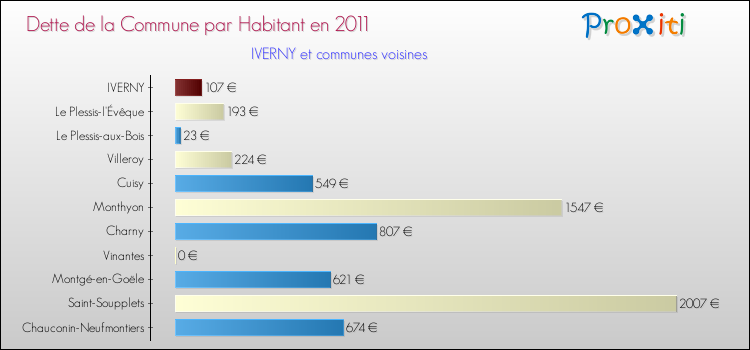 Dette par habitant de la commune en 2011 pour IVERNY et les communes proches Comparaison de la dette par habitant de la commune en 2011 pour IVERNY et les communes voisines