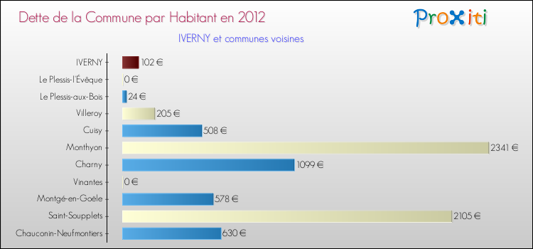 Dette par habitant de la commune en 2012 pour IVERNY et les communes proches Comparaison de la dette par habitant de la commune en 2012 pour IVERNY et les communes voisines