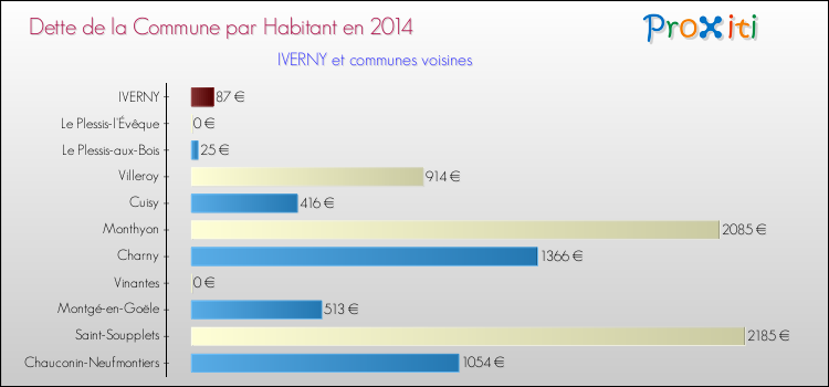 Dette par habitant de la commune en 2014 pour IVERNY et les communes proches Comparaison de la dette par habitant de la commune en 2014 pour IVERNY et les communes voisines
