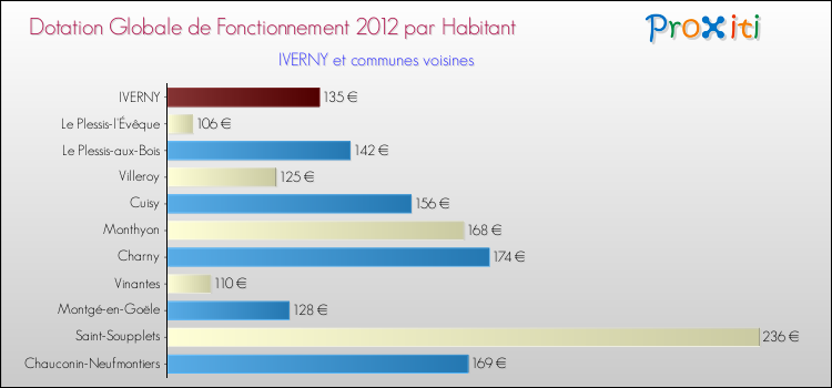 Montant des dotations globales de fonctionnement DGF par Habitant pour IVERNY et les communes proches Comparaison des des dotations globales de fonctionnement DGF par habitant pour IVERNY et les communes voisines