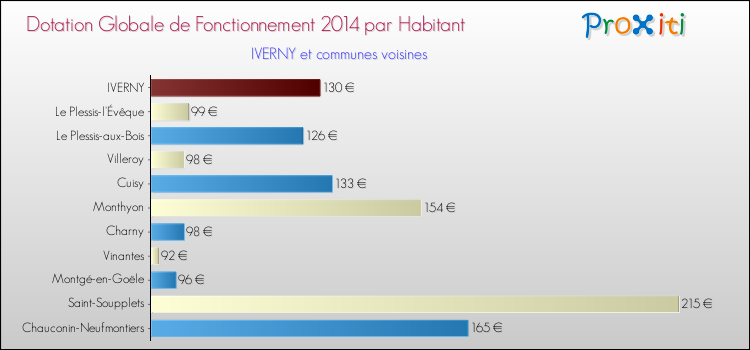 Montant des dotations globales de fonctionnement DGF par Habitant pour IVERNY et les communes proches en 2014. Comparaison des des dotations globales de fonctionnement DGF par habitant pour IVERNY et les communes voisines en 2014.