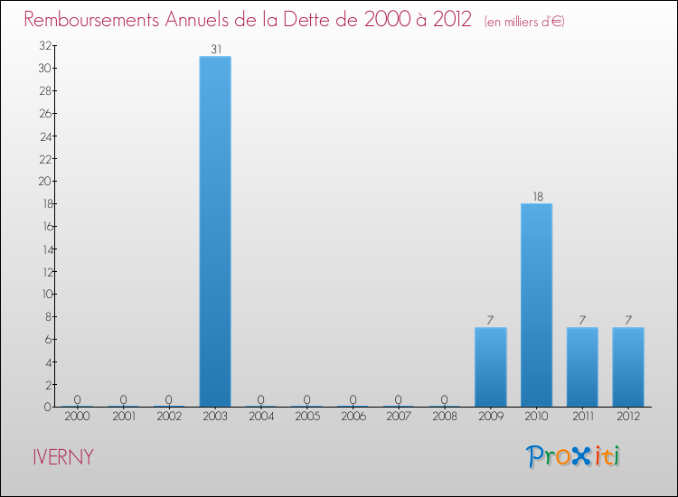 Evolution de l'annuité de la dette pour la commune de IVERNY de 2000 à 2012 Annuités de la dette pour IVERNY de 2000 à 2012