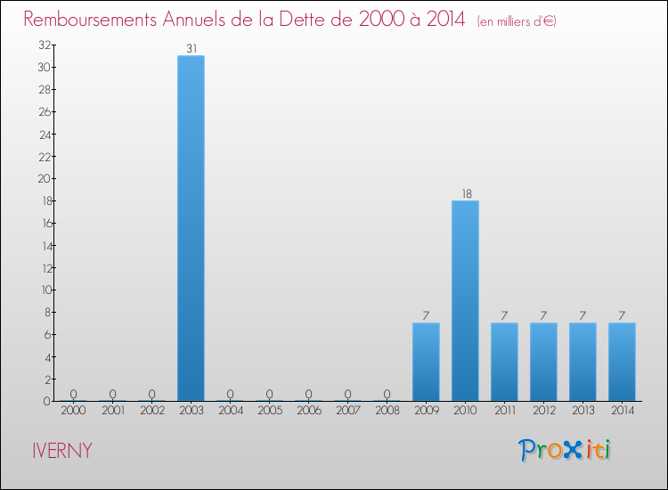 Evolution de l'annuité de la dette pour la commune de IVERNY de 2000 à 2014 Annuités de la dette pour IVERNY de 2000 à 2014