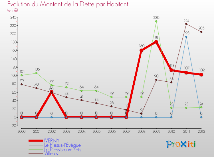 Evolution de la dette par habitant pour la commune de IVERNY et les communes proches de 2000 à 2012 Comparaison de la dette par habitant pour IVERNY et les communes voisines de 2000 à 2012