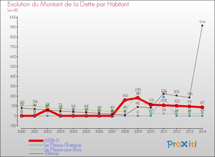 Evolution de la dette par habitant pour la commune de IVERNY et les communes proches de 2000 à 2014 Comparaison de la dette par habitant pour IVERNY et les communes voisines de 2000 à 2014